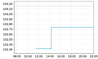 Chart AIS-Amundi S&P 500 U.ETF - Intraday