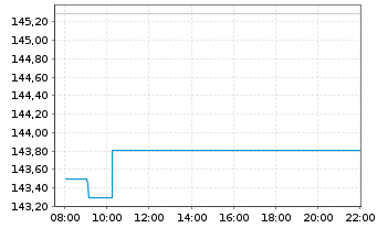 Chart AIS-Amundi Index S&P 500 U.ETF - Intraday