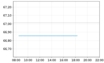 Chart AIS-Amundi Global EM Bond - Intraday