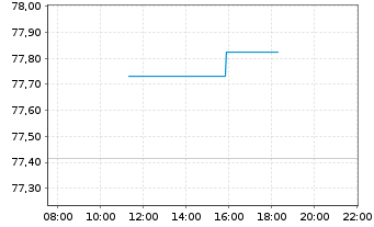 Chart Amundi Euro Gov. Bond 25+Y ETF - Intraday