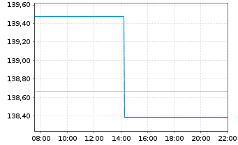 Chart Amundi Euro Gov. Bond 25+Y ETF - Intraday