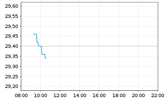 Chart BEFESA S.A. - Intraday