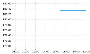 Chart Nordea 1-Europ.Stars Equit.Fd Act.N. BP-EUR o.N. - Intraday