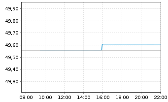 Chart Amundi Core Global Aggregate Bond UCITS ETF EUR - Intraday