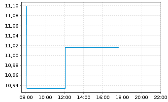 Chart UBS ETF-JPM EM M-F ELCB U.ETF - Intraday