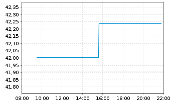 Chart AIS-A.Ind.JP Morgan EMU Gov.IG - Intraday