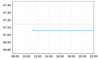 Chart AIS-Amundi Idx.Eur.Ag.Corp.SRI - Intraday