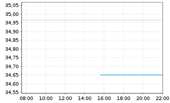 Chart BNPPE-MSCI Eur.SRI S-Ser.5%C. - Intraday