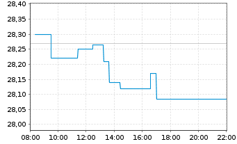 Chart BNPPE-MSCI Eur.SRI S-Ser.5%C. - Intraday