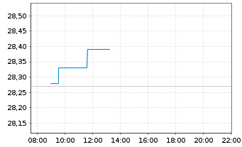 Chart BNPPE-MSCI Eur.SRI S-Ser.5%C. - Intraday