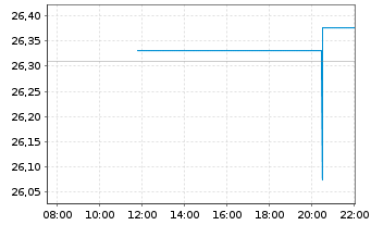 Chart BNPPE-MSCI Jap.SRI S-Ser-5%C. - Intraday
