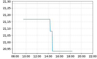 Chart BNPPE-MSCI Jap.SRI S-Ser-5%C. - Intraday