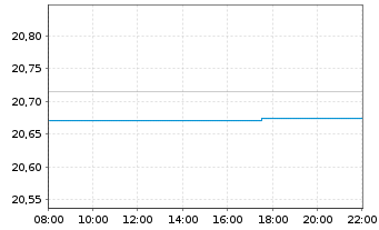 Chart BNPPE-MSCI Jap.SRI S-Ser-5%C. - Intraday
