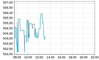 Chart SPOTIFY TECHNOLOGY S.A. - Intraday