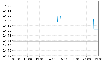 Chart Lx.IF-L.Co.UK Eq.Al.Ca(DR)U.E. - Intraday