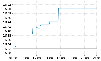 Chart MUL-AMUNDI MSCI Japan U.ETF Acc - Intraday