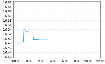 Chart MUL-AMUNDI MSCI Japan U.ETF Acc - Intraday