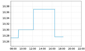 Chart Amundi MSCI EM Asia II UCITS ETF Acc - Intraday