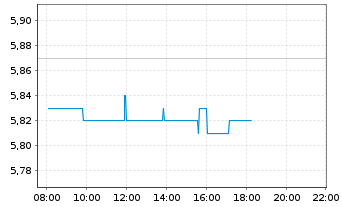 Chart B&S Group S.A. - Intraday