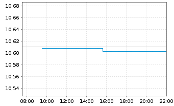 Chart UBSLFS-U.C.BBG EO Ar.Lq.Crp.UE - Intraday