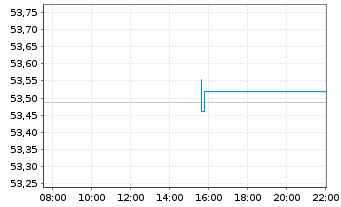 Chart Amundi US Corp SRI UCITS ETF DR Acc - Intraday