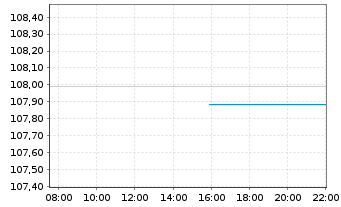 Chart Amundi EUR High Yield Corporate Bond ESG Dist - Intraday