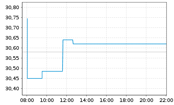 Chart Lyx.I.-Lyx.St.Eur.600 Real Es. - Intraday