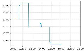 Chart L. I. Fd  - L. ST E. S. D.30 - Intraday