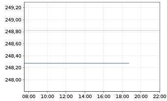 Chart Ech.Fd-Ech.Artif. Intelligence Act.Nom.B EUR Acc. - Intraday