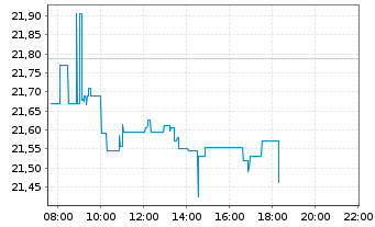 Chart Am.Bl.E.-W.Comm.xAgr.U.ETF Acc - Intraday