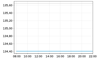 Chart MUL-L.ESG EO Co.Bd Ex F.DR UE - Intraday