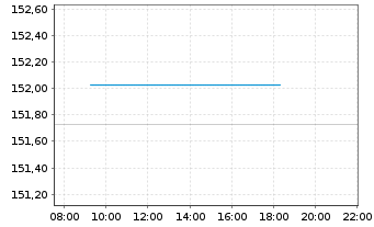 Chart MUL-Ly.ESG EO Co.Bd(DR)UC.ETF - Intraday