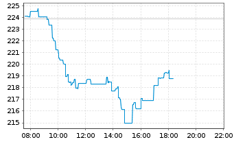 Chart Amundi Euro Stoxx Banks UCITS ETF Acc - Intraday