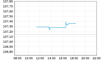 Chart MUL-L.EOM.H.R.M.-W.G.B.3-5y DR - Intraday