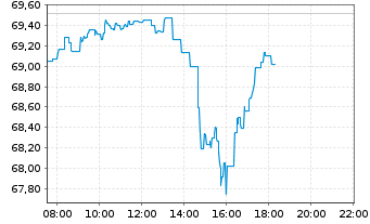 Chart Amundi Nasdaq 100 II UCITS ETF Acc - Intraday