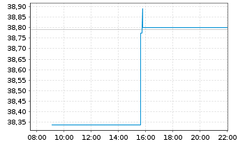 Chart AIS-A.FTSE EPRA NAR.Glbl Dev. - Intraday