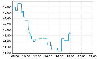 Chart Amundi IF-Am.ST.Eur.600 Banks - Intraday