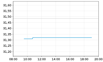 Chart Lyxor IF-Ly.ST.Eur.600 Banks - Intraday