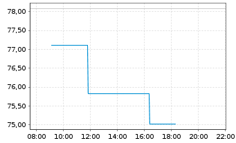 Chart Amundi IF-L.ST.Eu.600 Bas.Res. - Intraday