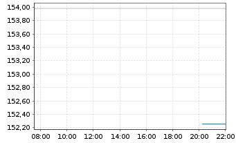 Chart Lyxor IF-L.ST.Eu.600 Chemicals - Intraday