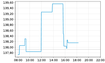 Chart Amundi IF-L.ST.Eur.600 Healthc - Intraday