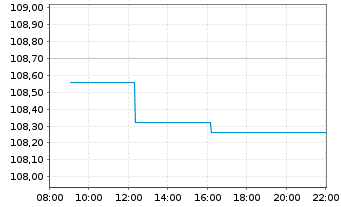 Chart Lyxor IF-L.ST.Eu.600 In.G.& S. - Intraday