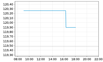 Chart Lyxor IF-L.ST.Eu.600 In.G.& S. - Intraday