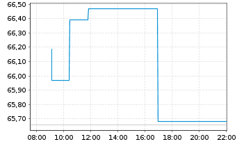 Chart Lyxor IF-Am.ST.600 Ene.ESG Sc. - Intraday