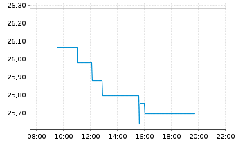 Chart Lyxor IF-L.ST.Eu.600 Tr.& Lei. - Intraday