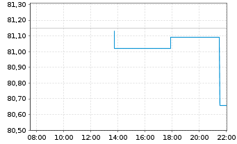 Chart Amundi IF-L.ST.Eur.600 Util. - Intraday