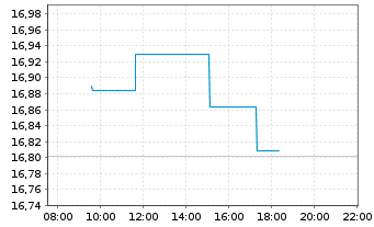 Chart Amundi MSCI China UCITS ETF - Intraday