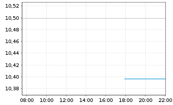 Chart BGF-Sust.Gl.Bd Inc.Fd Actions Nom.A2 Acc.USD  oN - Intraday