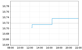Chart UBS ETF - Sus.Dev. Bnk Bds - Intraday