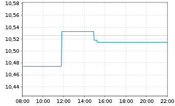 Chart UBS ETF - Sus.Dev. Bnk Bds - Intraday